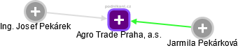 Agro Trade Praha, a.s. - obrázek vizuálního zobrazení vztahů obchodního rejstříku