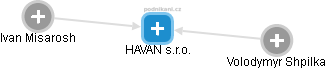 HAVAN s.r.o. - obrázek vizuálního zobrazení vztahů obchodního rejstříku