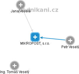 MIKROPOST, s.r.o. - obrázek vizuálního zobrazení vztahů obchodního rejstříku