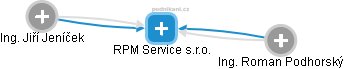 RPM Service s.r.o. - obrázek vizuálního zobrazení vztahů obchodního rejstříku