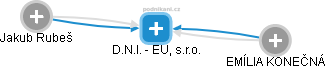 D.N.I. - EU, s.r.o. - obrázek vizuálního zobrazení vztahů obchodního rejstříku