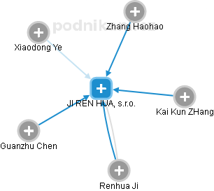 JI REN HUA, s.r.o. - obrázek vizuálního zobrazení vztahů obchodního rejstříku