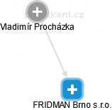 FRIDMAN Brno s.r.o. - obrázek vizuálního zobrazení vztahů obchodního rejstříku