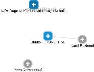 Studio FUTURE, s.r.o. - obrázek vizuálního zobrazení vztahů obchodního rejstříku