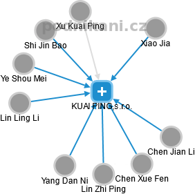 KUAI PING,s.r.o. - obrázek vizuálního zobrazení vztahů obchodního rejstříku