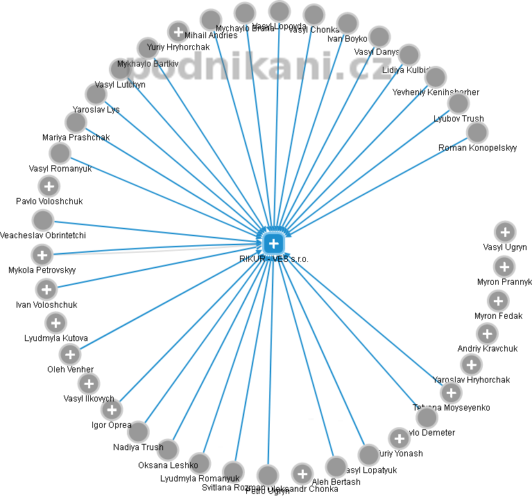 RIKUR - VES s.r.o. - obrázek vizuálního zobrazení vztahů obchodního rejstříku