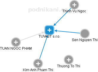 TUVAST s.r.o. - obrázek vizuálního zobrazení vztahů obchodního rejstříku