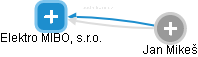Elektro MIBO, s.r.o. - obrázek vizuálního zobrazení vztahů obchodního rejstříku