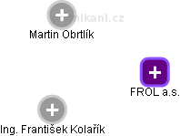 FROL a.s. - obrázek vizuálního zobrazení vztahů obchodního rejstříku