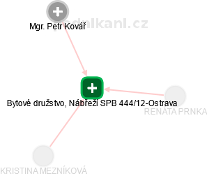 Bytové družstvo, Nábřeží SPB 444/12-Ostrava - obrázek vizuálního zobrazení vztahů obchodního rejstříku