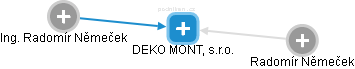 DEKO MONT, s.r.o. - obrázek vizuálního zobrazení vztahů obchodního rejstříku