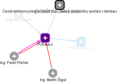 PODA a.s. - obrázek vizuálního zobrazení vztahů obchodního rejstříku