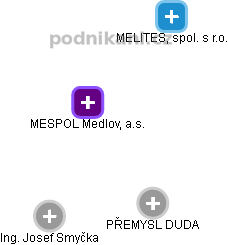 MESPOL Medlov, a.s. - obrázek vizuálního zobrazení vztahů obchodního rejstříku