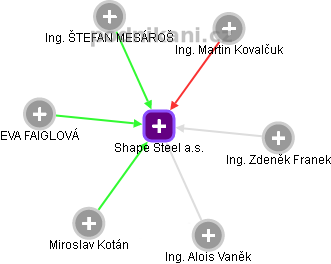 Shape Steel a.s. - obrázek vizuálního zobrazení vztahů obchodního rejstříku