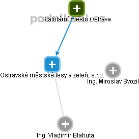 Ostravské městské lesy a zeleň, s.r.o. - obrázek vizuálního zobrazení vztahů obchodního rejstříku