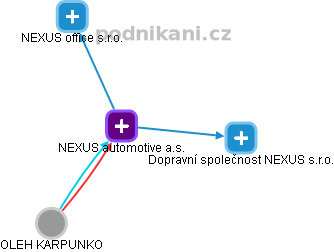 NEXUS automotive a.s. - obrázek vizuálního zobrazení vztahů obchodního rejstříku