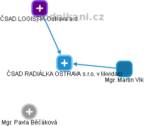 ČSAD RADIÁLKA OSTRAVA s.r.o. v likvidaci - obrázek vizuálního zobrazení vztahů obchodního rejstříku