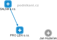 PRO LEN s.r.o. - obrázek vizuálního zobrazení vztahů obchodního rejstříku