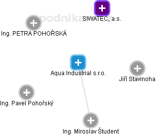 Aqua Industrial s.r.o. - obrázek vizuálního zobrazení vztahů obchodního rejstříku