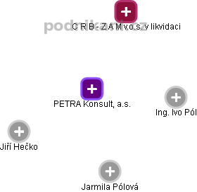 PETRA Konsult, a.s. - obrázek vizuálního zobrazení vztahů obchodního rejstříku
