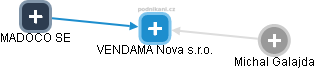 VENDAMA Nova s.r.o. - obrázek vizuálního zobrazení vztahů obchodního rejstříku