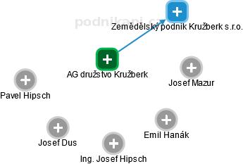 AG družstvo Kružberk - obrázek vizuálního zobrazení vztahů obchodního rejstříku