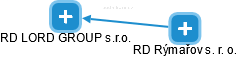 RD LORD GROUP s.r.o. - obrázek vizuálního zobrazení vztahů obchodního rejstříku