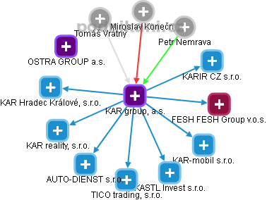 KAR group, a.s. - obrázek vizuálního zobrazení vztahů obchodního rejstříku