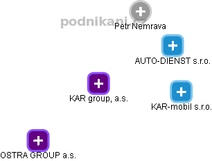 KAR group, a.s. - obrázek vizuálního zobrazení vztahů obchodního rejstříku