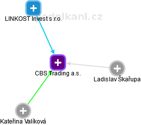 CBS Trading a.s. - obrázek vizuálního zobrazení vztahů obchodního rejstříku