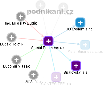 Global Business a.s. - obrázek vizuálního zobrazení vztahů obchodního rejstříku