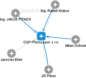 DSP Přerov, spol. s r.o. - obrázek vizuálního zobrazení vztahů obchodního rejstříku