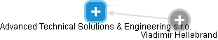 Advanced Technical Solutions & Engineering s.r.o. - obrázek vizuálního zobrazení vztahů obchodního rejstříku