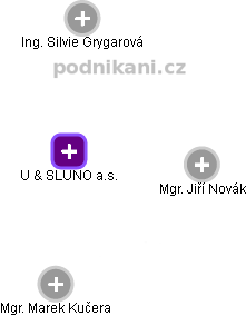 U & SLUNO a.s. - obrázek vizuálního zobrazení vztahů obchodního rejstříku