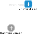 ZZ invest s.r.o. - obrázek vizuálního zobrazení vztahů obchodního rejstříku