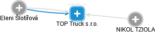 TOP Truck s.r.o. - obrázek vizuálního zobrazení vztahů obchodního rejstříku