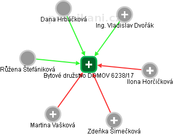 Bytové družstvo DOMOV 6238/17 - obrázek vizuálního zobrazení vztahů obchodního rejstříku