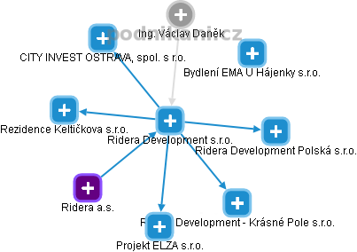 Ridera Development s.r.o. - obrázek vizuálního zobrazení vztahů obchodního rejstříku