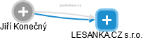 LESANKA.CZ s.r.o. - obrázek vizuálního zobrazení vztahů obchodního rejstříku