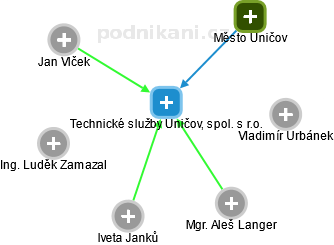 Technické služby Uničov, spol. s r.o. - obrázek vizuálního zobrazení vztahů obchodního rejstříku