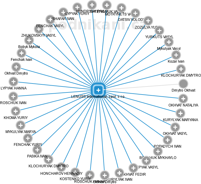 LENUSS International, spol. s r.o. - obrázek vizuálního zobrazení vztahů obchodního rejstříku