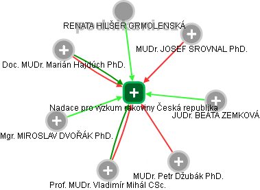 Nadace pro výzkum rakoviny Česká republika - obrázek vizuálního zobrazení vztahů obchodního rejstříku