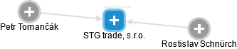 STG trade, s.r.o. - obrázek vizuálního zobrazení vztahů obchodního rejstříku