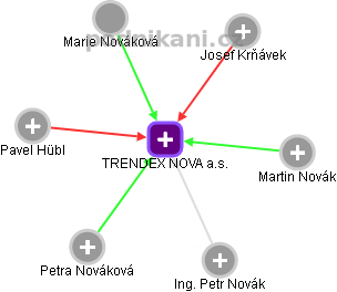 TRENDEX NOVA a.s. - obrázek vizuálního zobrazení vztahů obchodního rejstříku