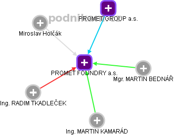 PROMET FOUNDRY a.s. - obrázek vizuálního zobrazení vztahů obchodního rejstříku
