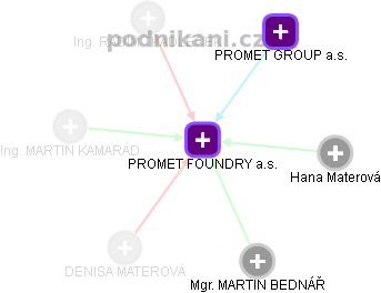 PROMET FOUNDRY a.s. - obrázek vizuálního zobrazení vztahů obchodního rejstříku