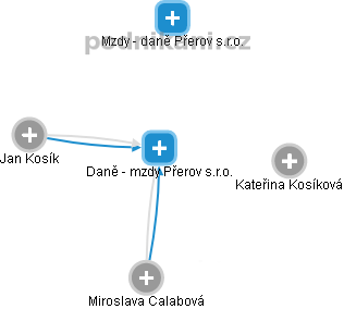 Daně - mzdy Přerov s.r.o. - obrázek vizuálního zobrazení vztahů obchodního rejstříku