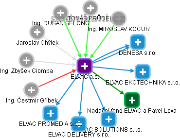 ELVAC a.s. - obrázek vizuálního zobrazení vztahů obchodního rejstříku
