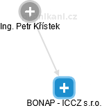 BONAP - ICCZ s.r.o. - obrázek vizuálního zobrazení vztahů obchodního rejstříku