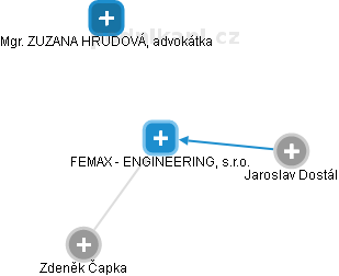 FEMAX - ENGINEERING, s.r.o. - obrázek vizuálního zobrazení vztahů obchodního rejstříku